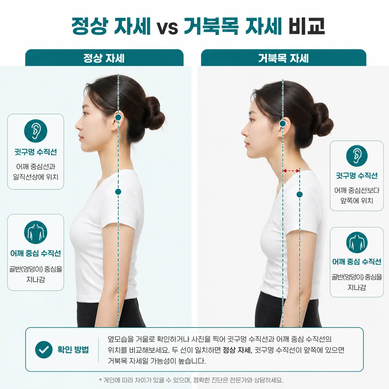 귓구멍 수직선과 어깨 중심 수직선으로 거북목 자세를 확인하는 방법