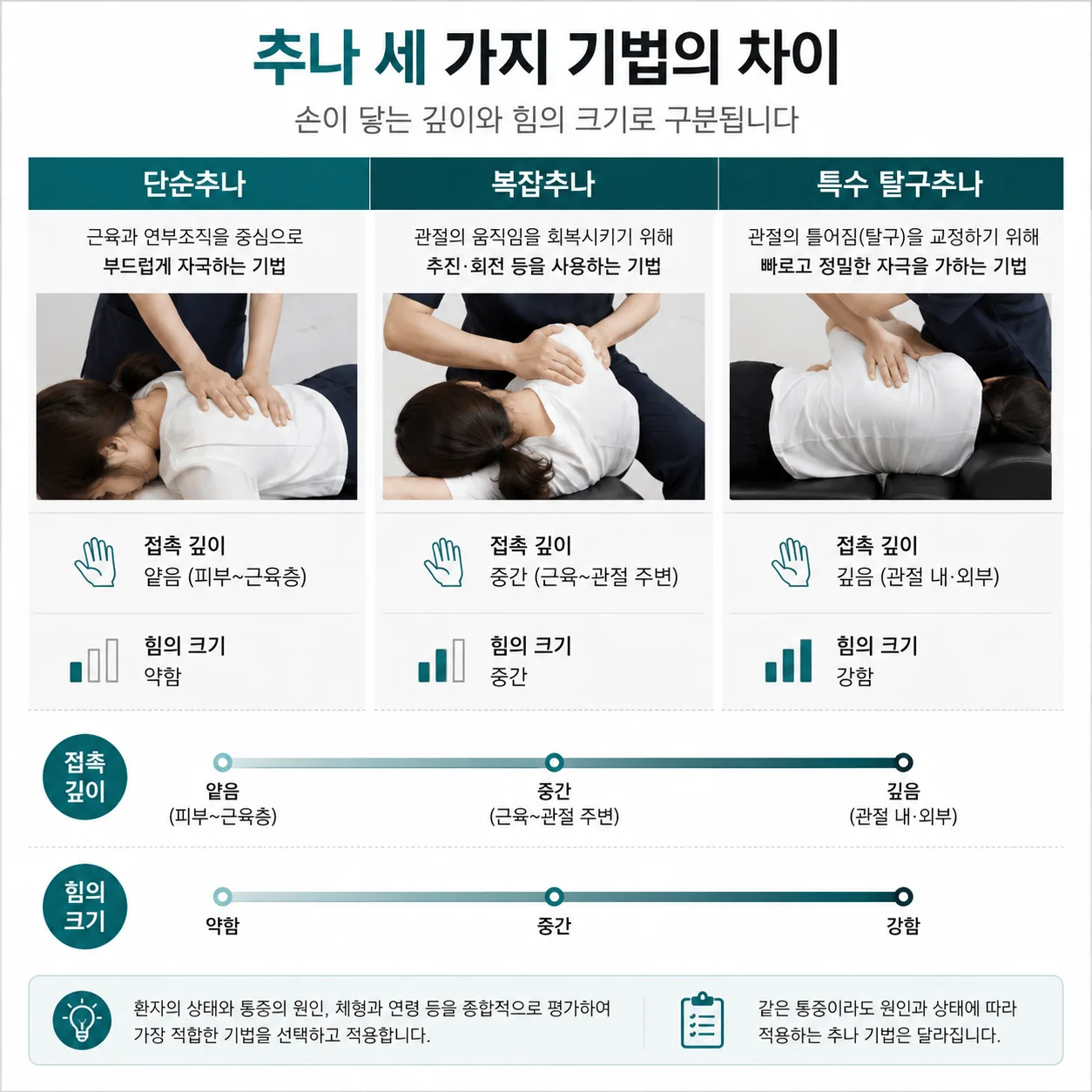단순추나 복잡추나 특수 탈구추나의 차이를 정리한 그림