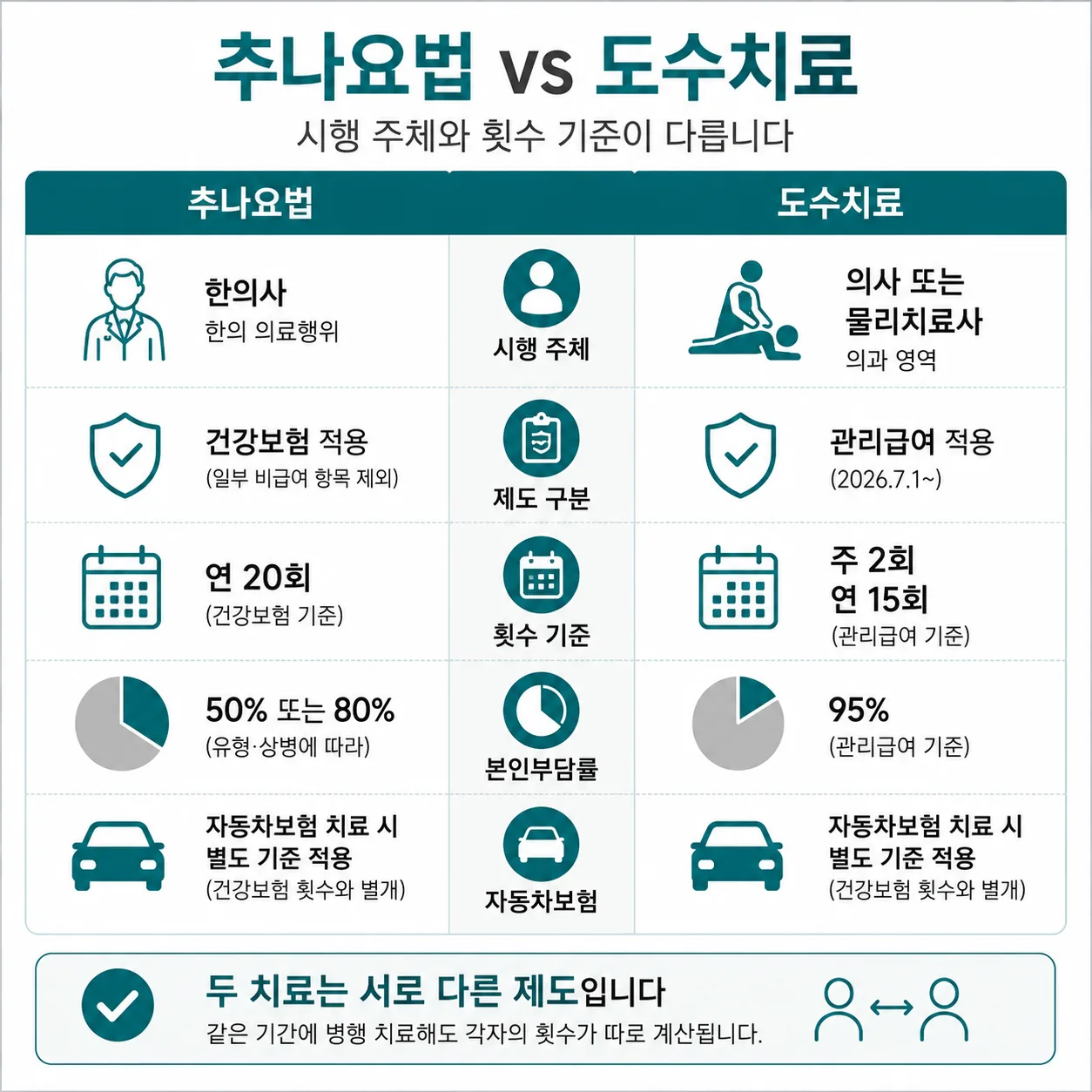 추나요법과 도수치료의 제도상 차이를 정리한 표