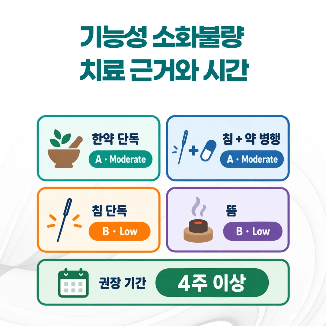 기능성 소화불량 한의표준임상진료지침의 치료별 권고등급과 4주 이상 권장 기간 정리