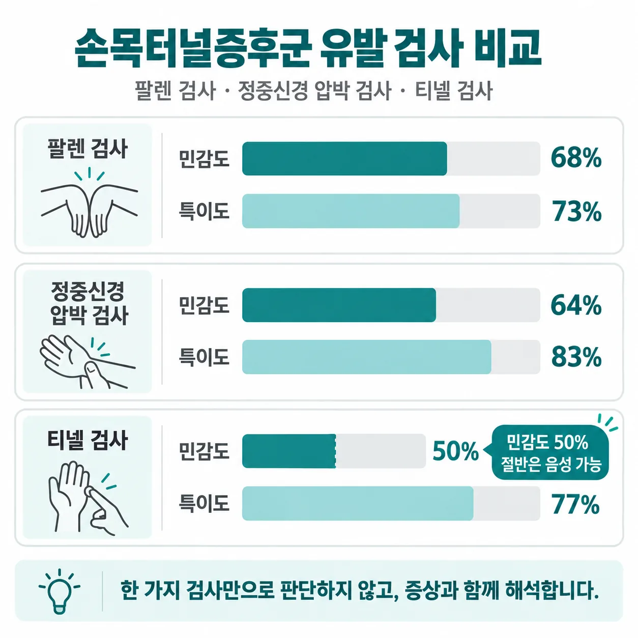 세 가지 증상 유도 검사의 민감도와 특이도를 비교한 막대 도표