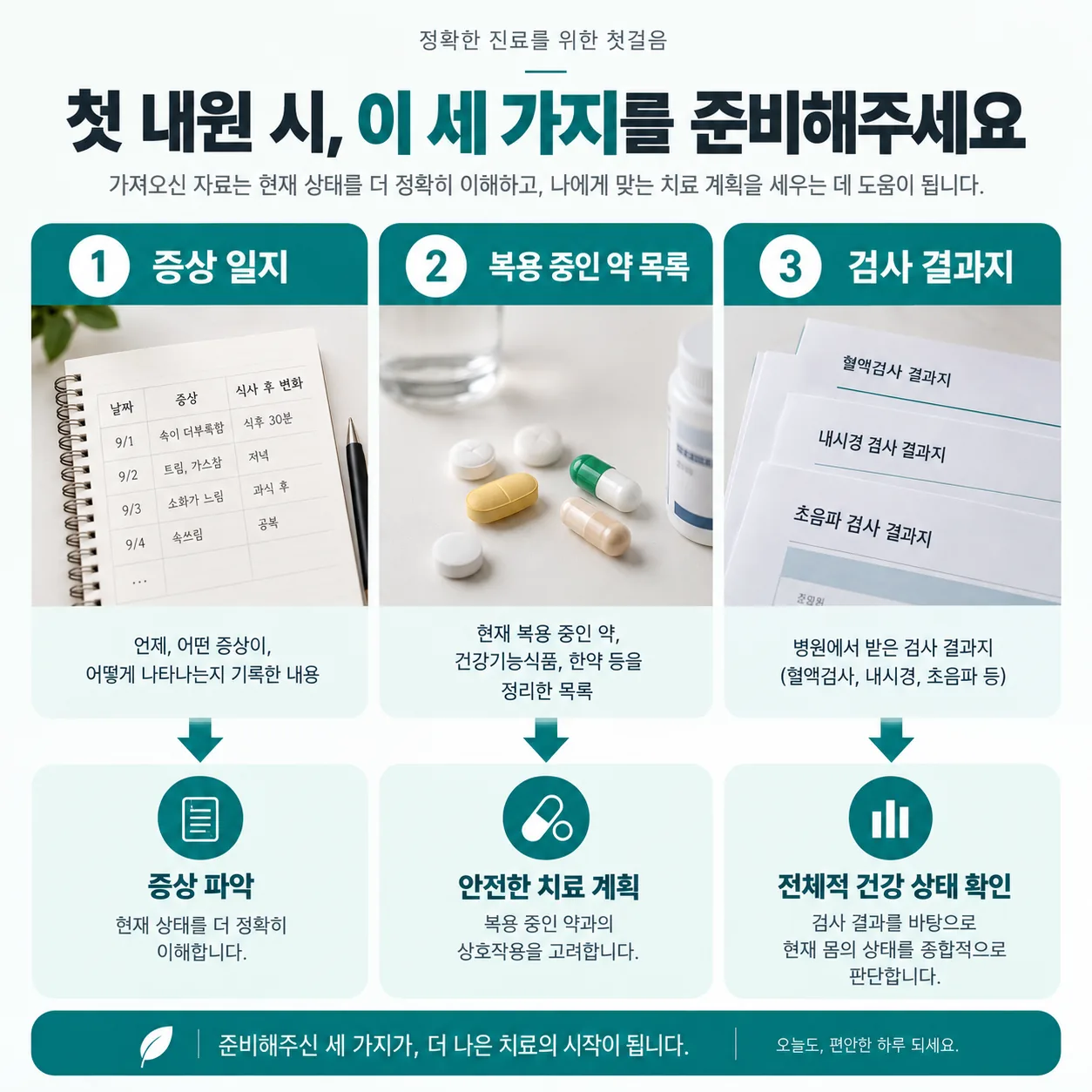 한의원 첫 내원 준비물 세 가지와 각각이 진료에서 쓰이는 자리를 정리한 안내도