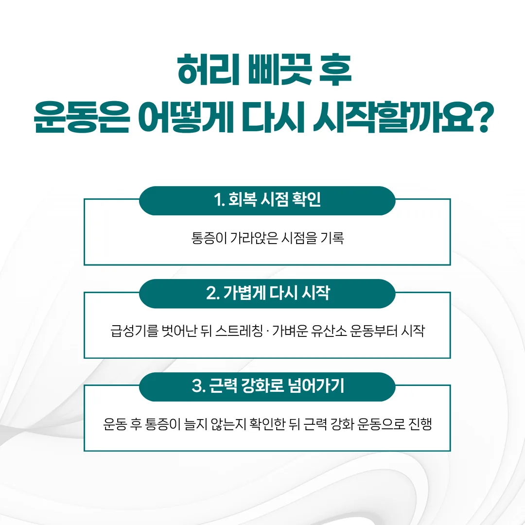 허리 염좌 회복 뒤 운동 재개 순서를 세 단계로 나눈 도식