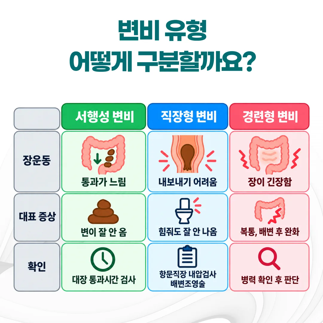 서행성 변비와 직장형 변비, 경련형 변비의 대표 신호를 비교한 도표