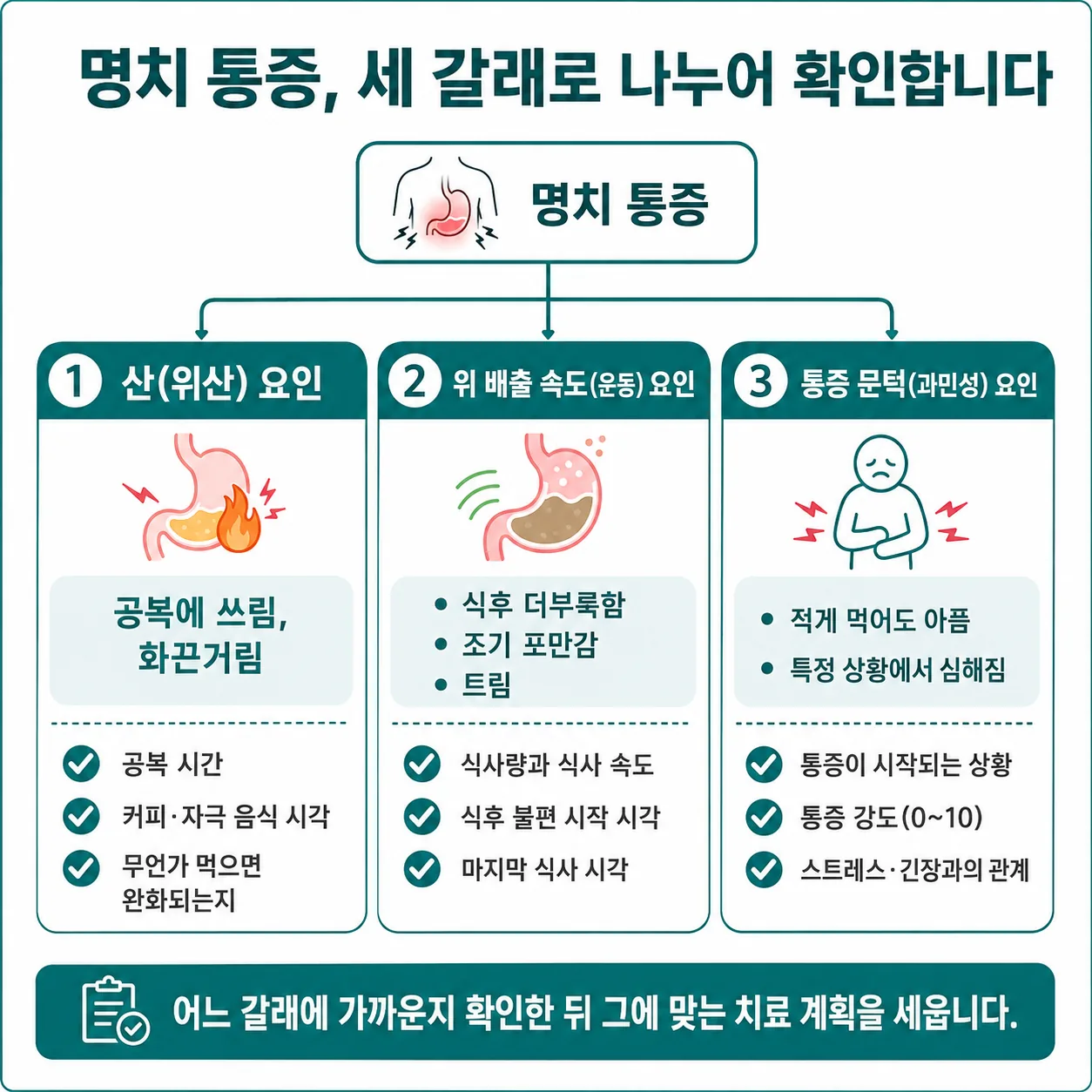 명치 통증을 세 갈래로 나누어 문진 항목을 정리한 도식