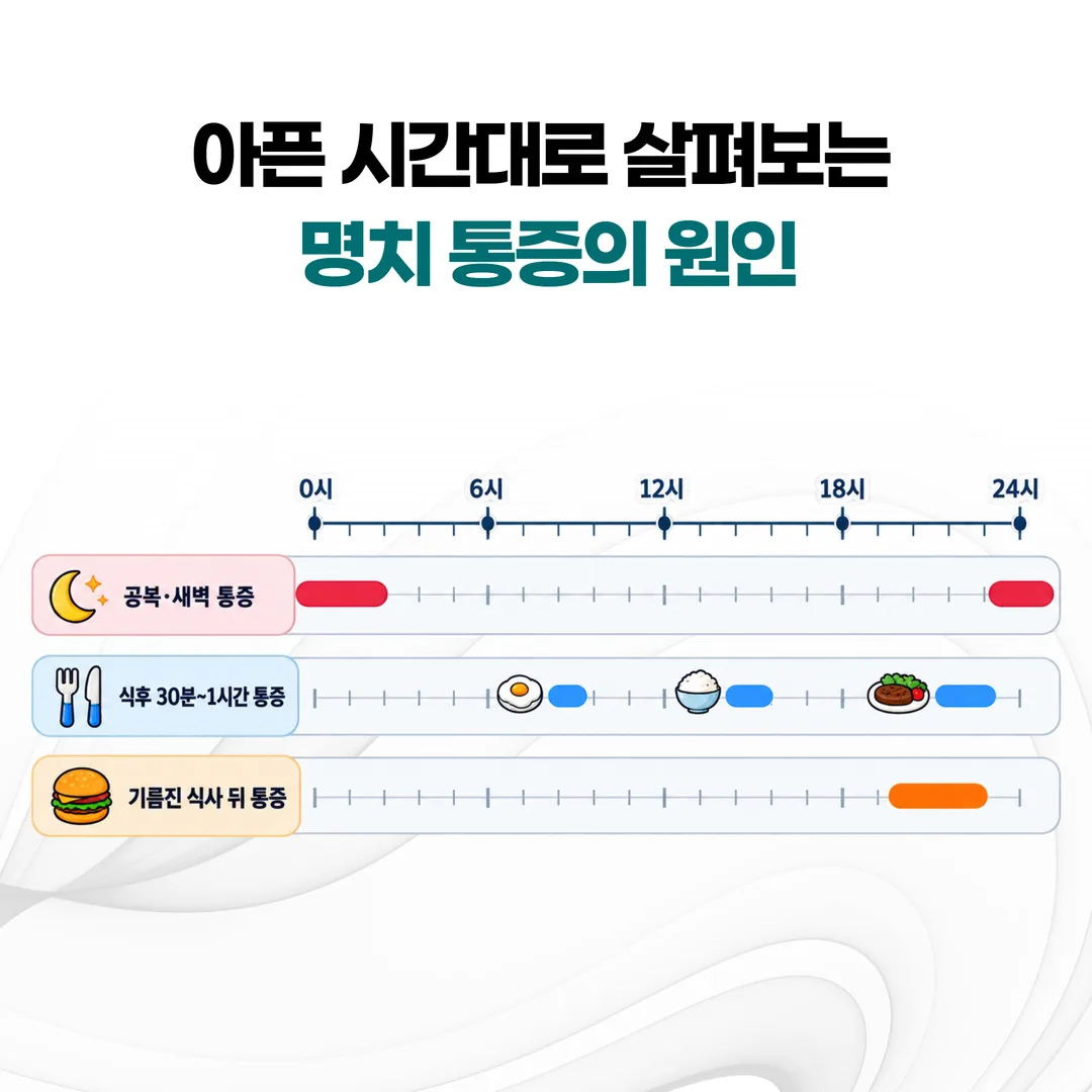명치 통증이 나타나는 시각을 하루 24시간 축에 표시한 시간표