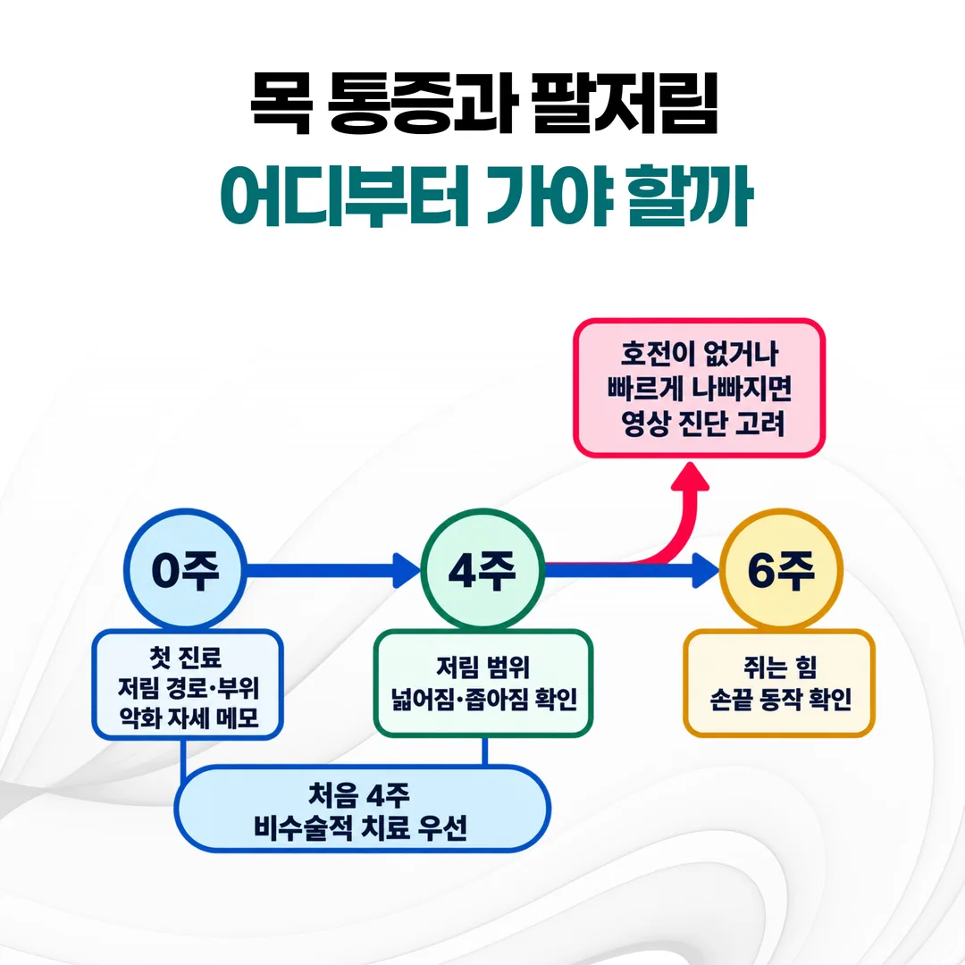 목 통증과 팔저림에서 출발해 척추 진료·응급실·영상검사 먼저·치료 경과 확인 네 갈래로 나뉘는 분기도