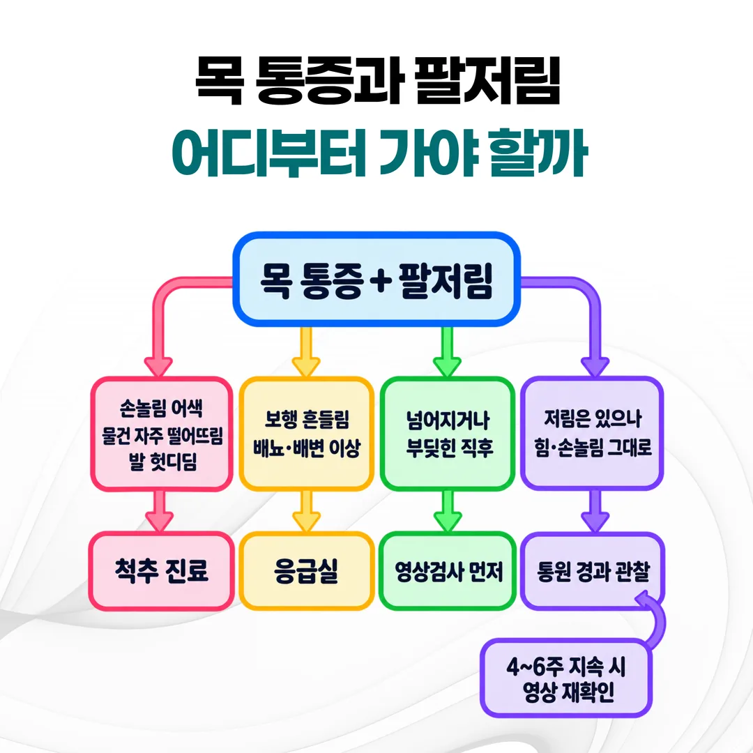 첫 진료에서 4주, 6주로 이어지는 치료 재평가 시점과 4~6주 구간에서 영상 진단으로 갈라지는 분기를 표시한 타임라인